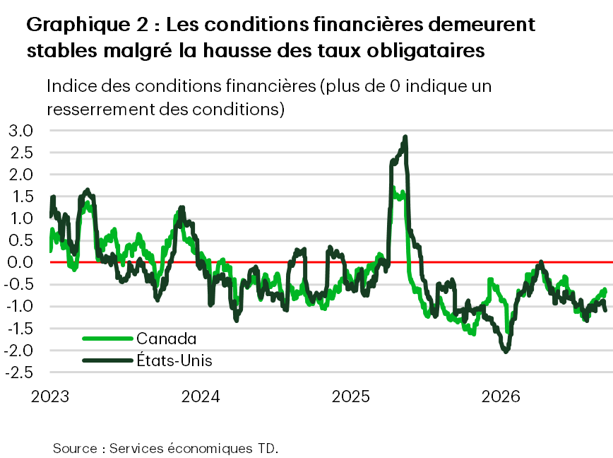Chart 2 is a line chart showing financial conditions indexes for Canada and the United States from January 2023 to September 2026. Both indexes remained above zero for much of 2023, indicating tighter-than-average financial conditions, before falling below zero in early 2024 and remaining broadly range-bound through the rest of the year. Following the tariff announcements in early 2025, conditions tightened rapidly to multi-year peaks, then eased to levels below those recorded at the start of the year. Since then, both indexes have remained below zero despite ongoing geopolitical tensions and rising bond yields.